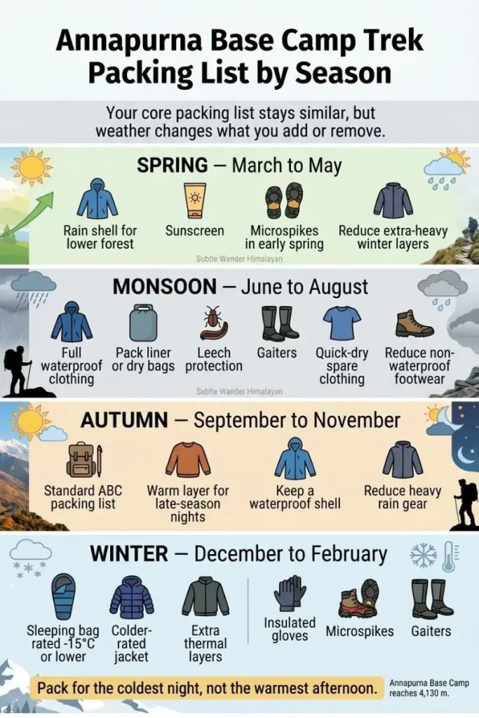 Annapurna Base Camp packing list by season showing gear for spring, monsoon, autumn and winter trekking