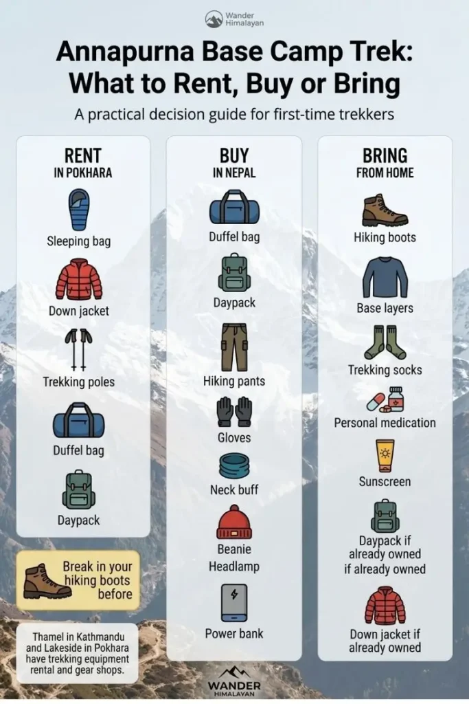Annapurna Base Camp trekking gear infographic showing what to rent in Pokhara, buy in Nepal, or bring from home