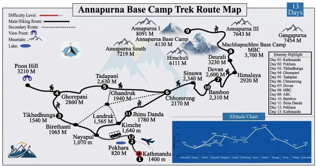 Annapurna Base Camp trek map with route and altitude