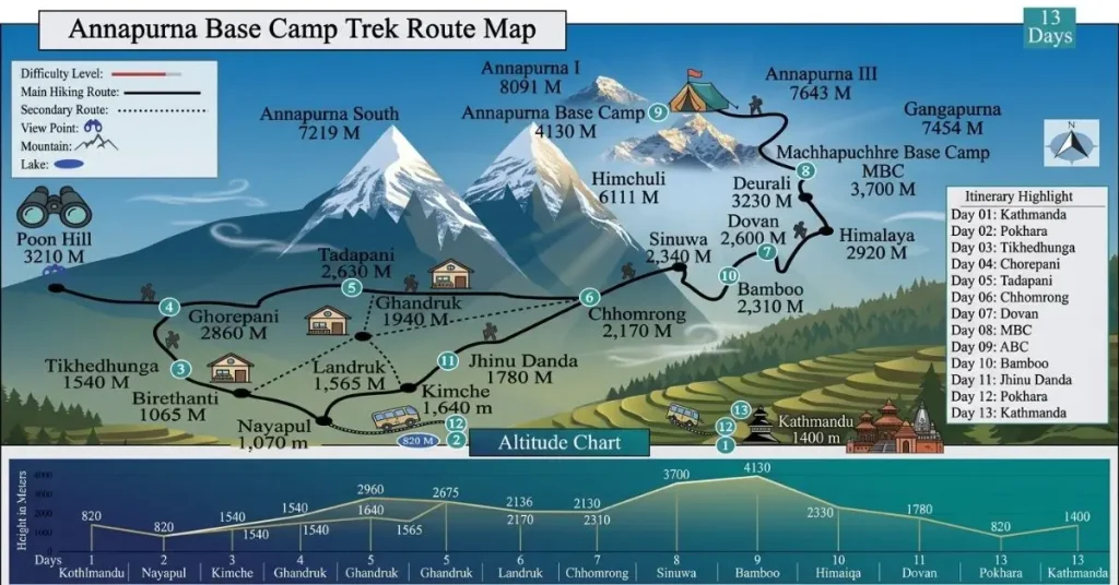 clear image of the Annapurna Base Camp trek map with altitude chart